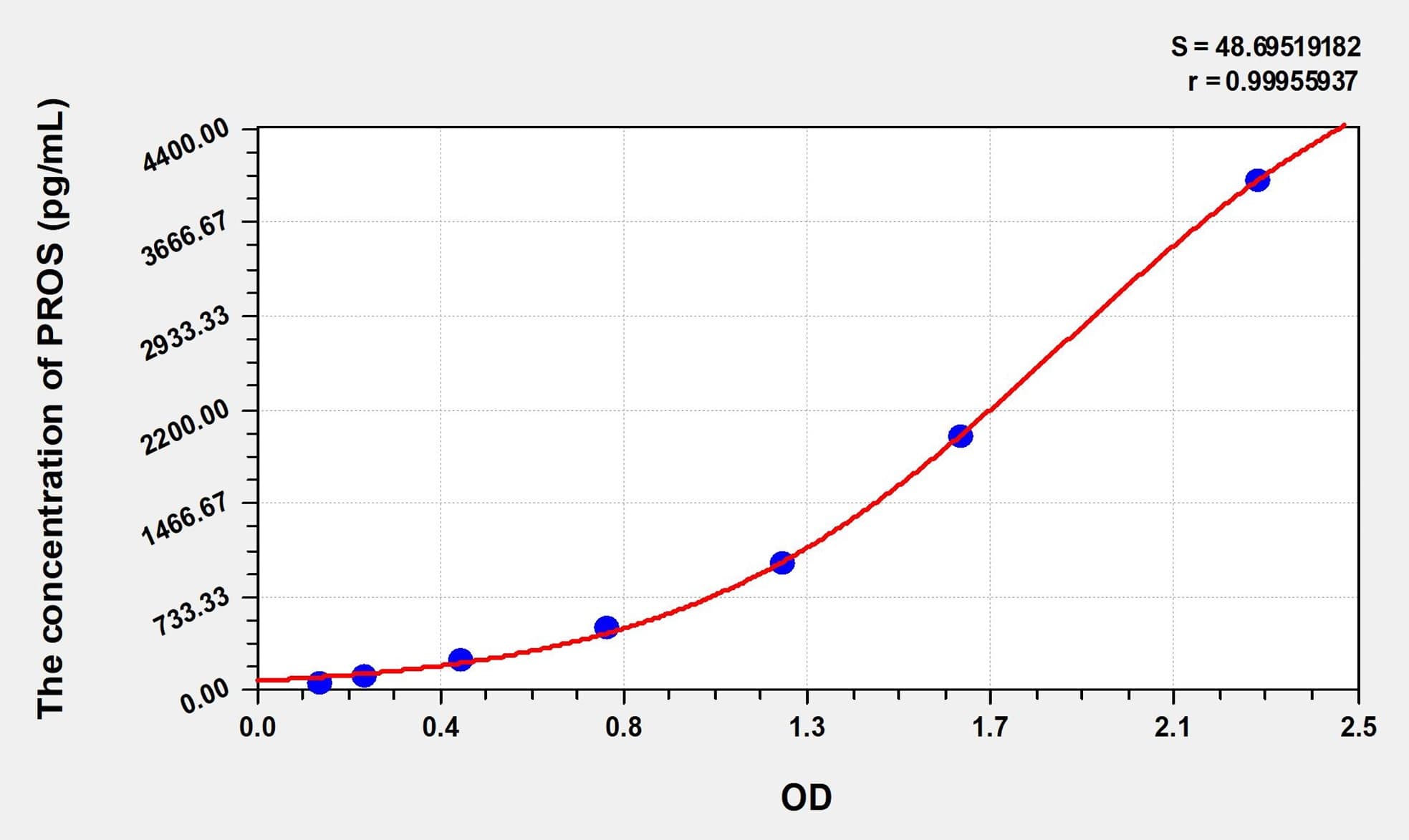 Simian PROS(Protein S) ELISA Kit