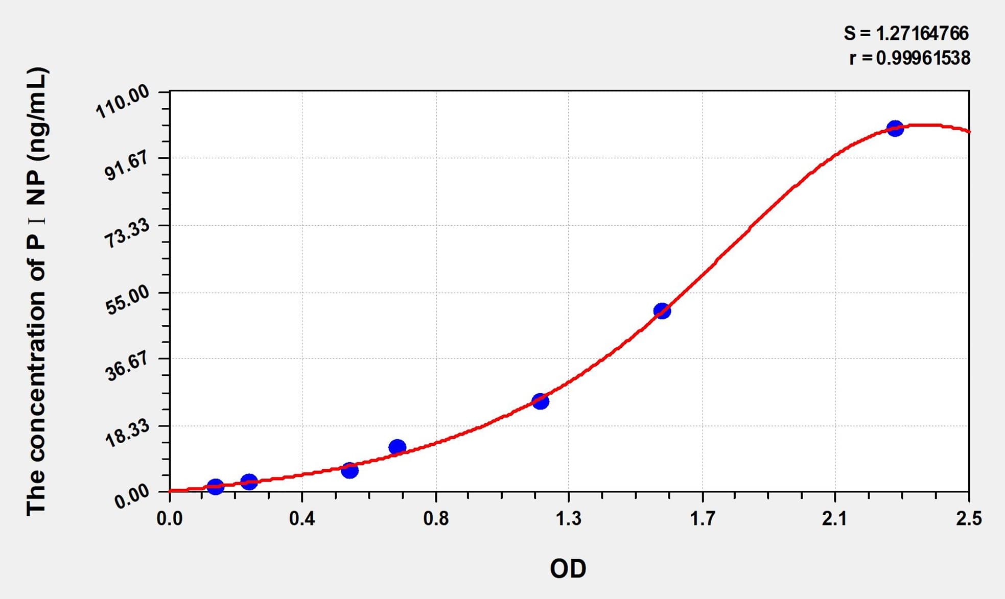 Simian PⅠNP(Procollagen Ⅰ N-Terminal Propeptide) ELISA Kit