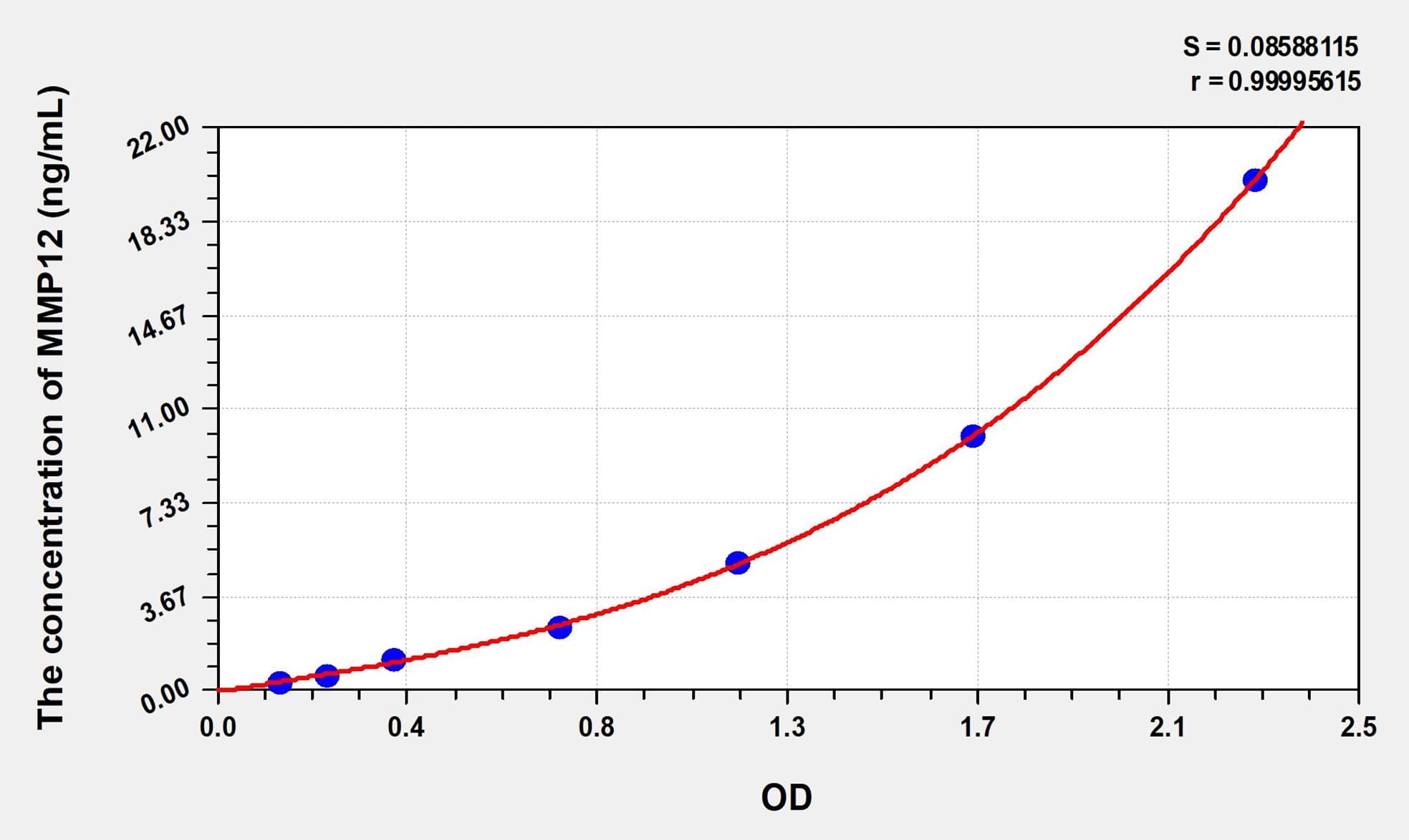 Simian MMP12(Matrix Metalloproteinase 12) ELISA Kit