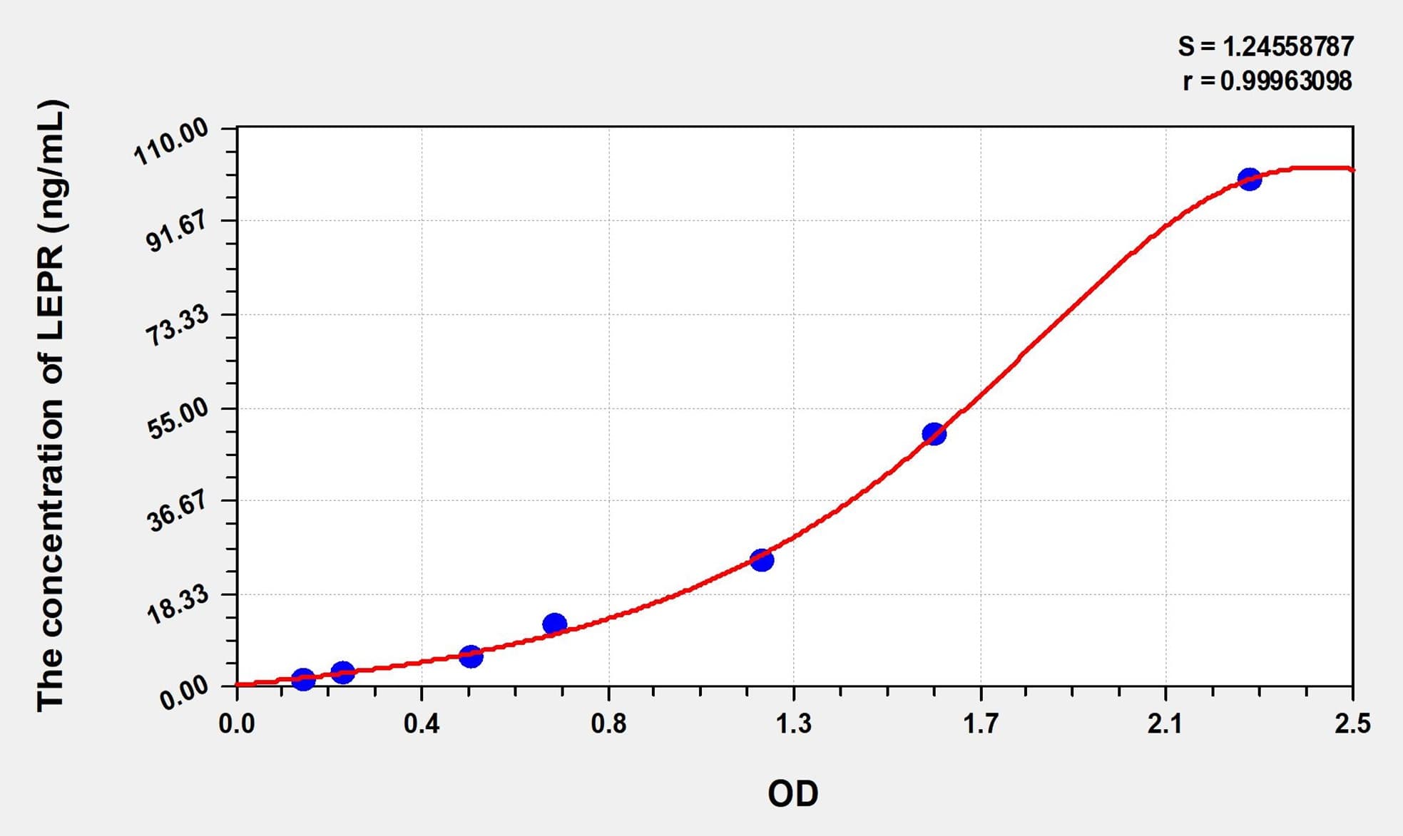Simian LEPR(Leptin Receptor) ELISA Kit