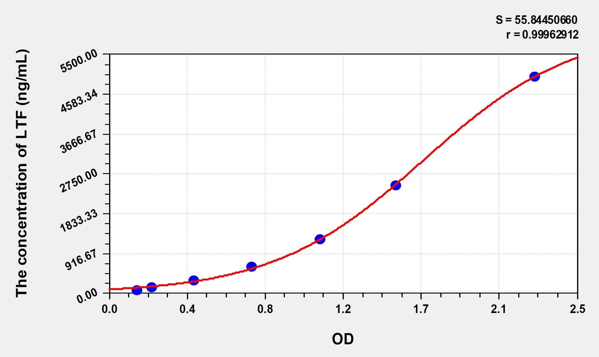 Simian LTF(Lactoferrin) ELISA Kit