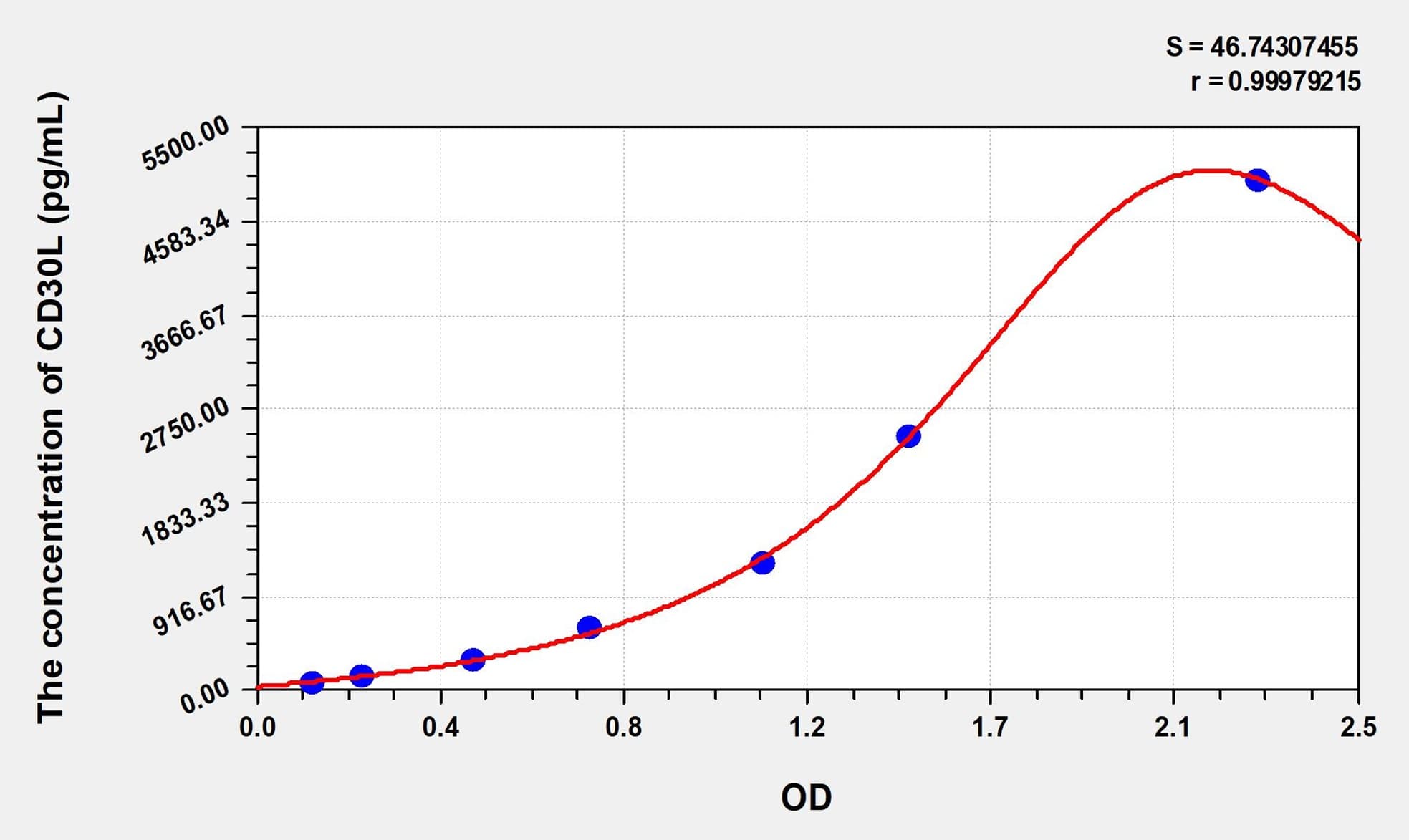 Simian CD30L(Cluster Of Differentiation 30 Ligand) ELISA Kit
