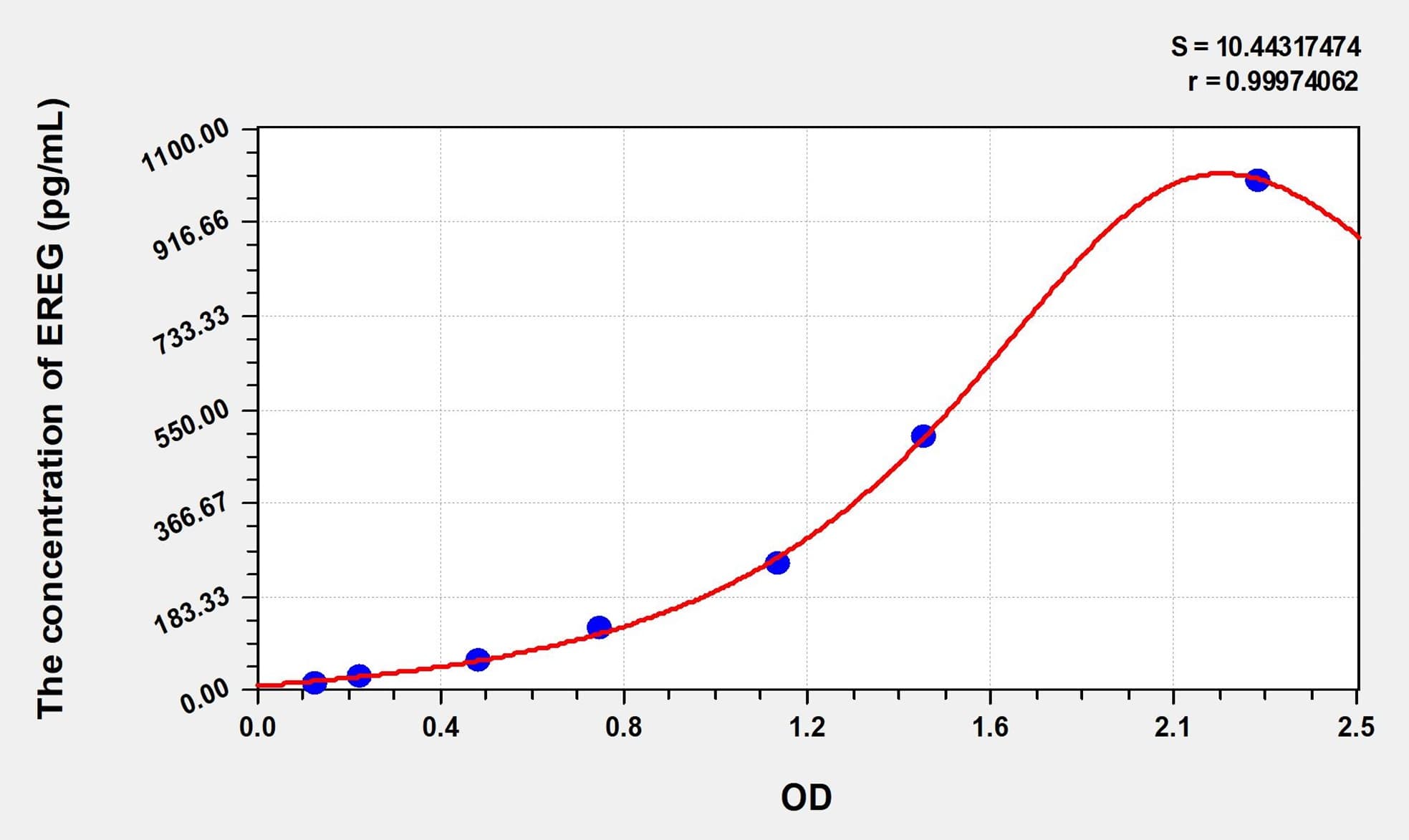Simian EREG(Epiregulin) ELISA Kit