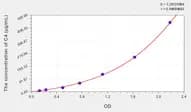 Simian C4(Complement Component 4) ELISA Kit
