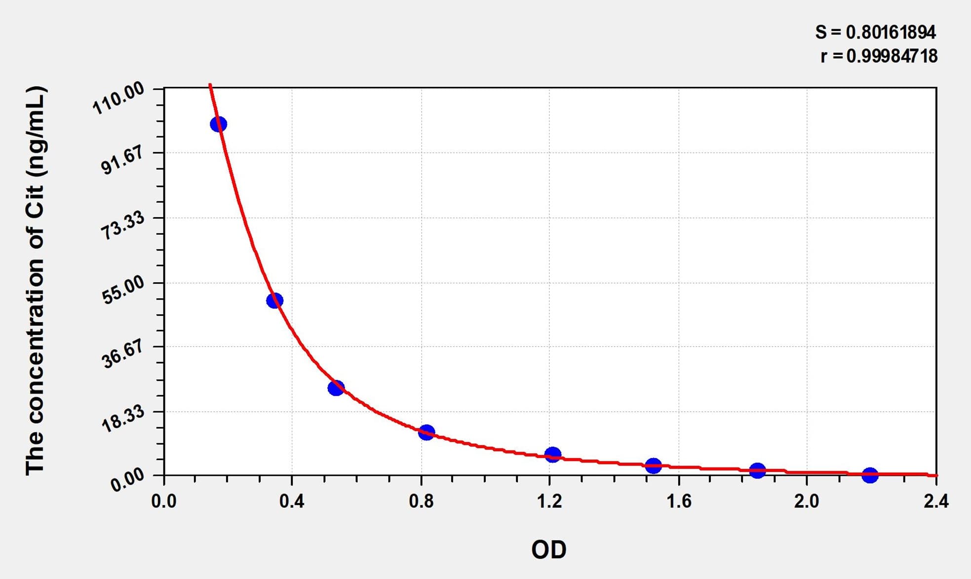 Rat Cit(Citrulline) ELISA Kit