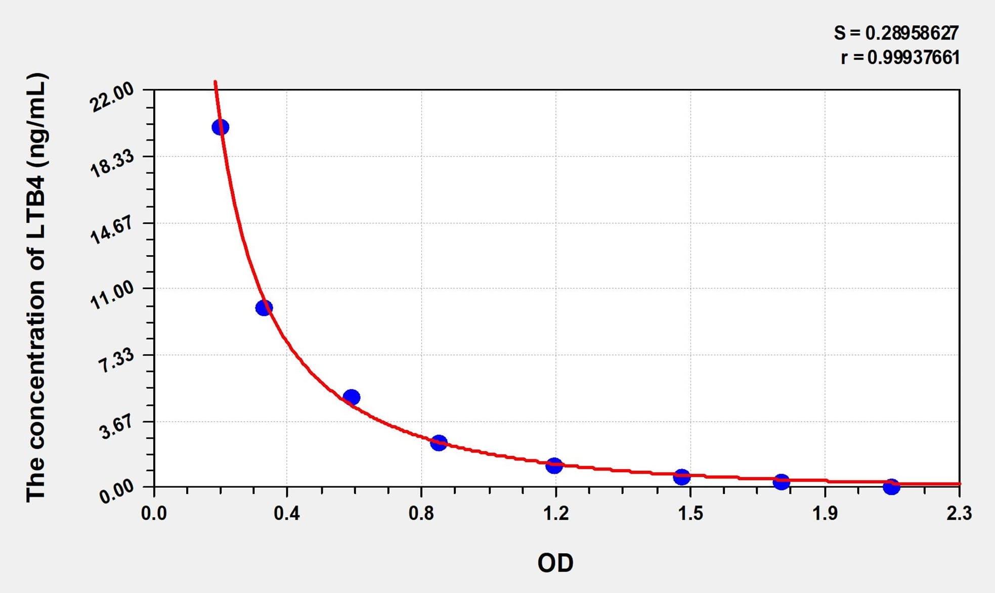 Mouse LTB4(Leukotriene B4) ELISA Kit