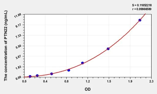 Human PTN22(Tyrosine-Protein Phosphatase Non-Receptor Type 22) ELISA Kit
