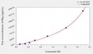Human MIg(Monokine Induced By Interferon γ) Microsample ELISA Kit