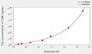 Human CAM(Calmodulin) Microsample ELISA Kit