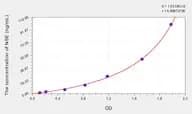 Human NSE(Enolase, Neuron Specific) Microsample ELISA Kit