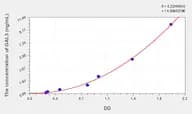 Human GAL3(Galectin 3) Microsample ELISA Kit