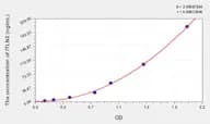 Human ITLN2(Intelectin 2) Microsample ELISA Kit