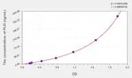 Human PLD(Phospholipase D) Microsample ELISA Kit