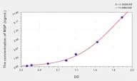 Human MSP(Macrophage Stimulating Protein) Microsample ELISA Kit