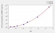 Human MEC(Mucosae Associated Epithelia Chemokine) Microsample ELISA Kit
