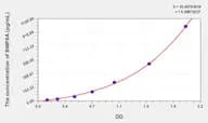 Human BMP8A(Bone Morphogenetic Protein 8A) Microsample ELISA Kit