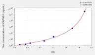Rat CAPNS1(Calpain, Small Subunit 1) Microsample ELISA Kit