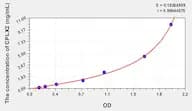 Human CPLX2(Complexin 2) Microsample ELISA Kit