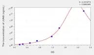 Mouse JUNB(Jun B Proto Oncogene) Microsample ELISA Kit