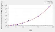 Mouse MSLN(Mesothelin) Microsample ELISA Kit