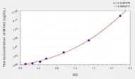 Rat MTA2(Metastasis Associated Protein 2) Microsample ELISA Kit