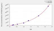 Human RGS19(Regulator Of G Protein Signaling 19) Microsample ELISA Kit