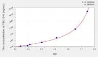 Human TBC1D13(TBC1 Domain Family, Member 13) Microsample ELISA Kit