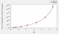Human SALL4(Sal-like protein 4) Microsample ELISA Kit