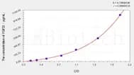 Human FGF22(Fibroblast growth factor 22) ELISA Kit