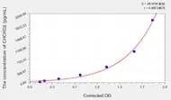 Human CHCHD2(Coiled-Coil-Helix-Coiled-Coil-Helix Domain-Containing Protein 2) ELISA Kit